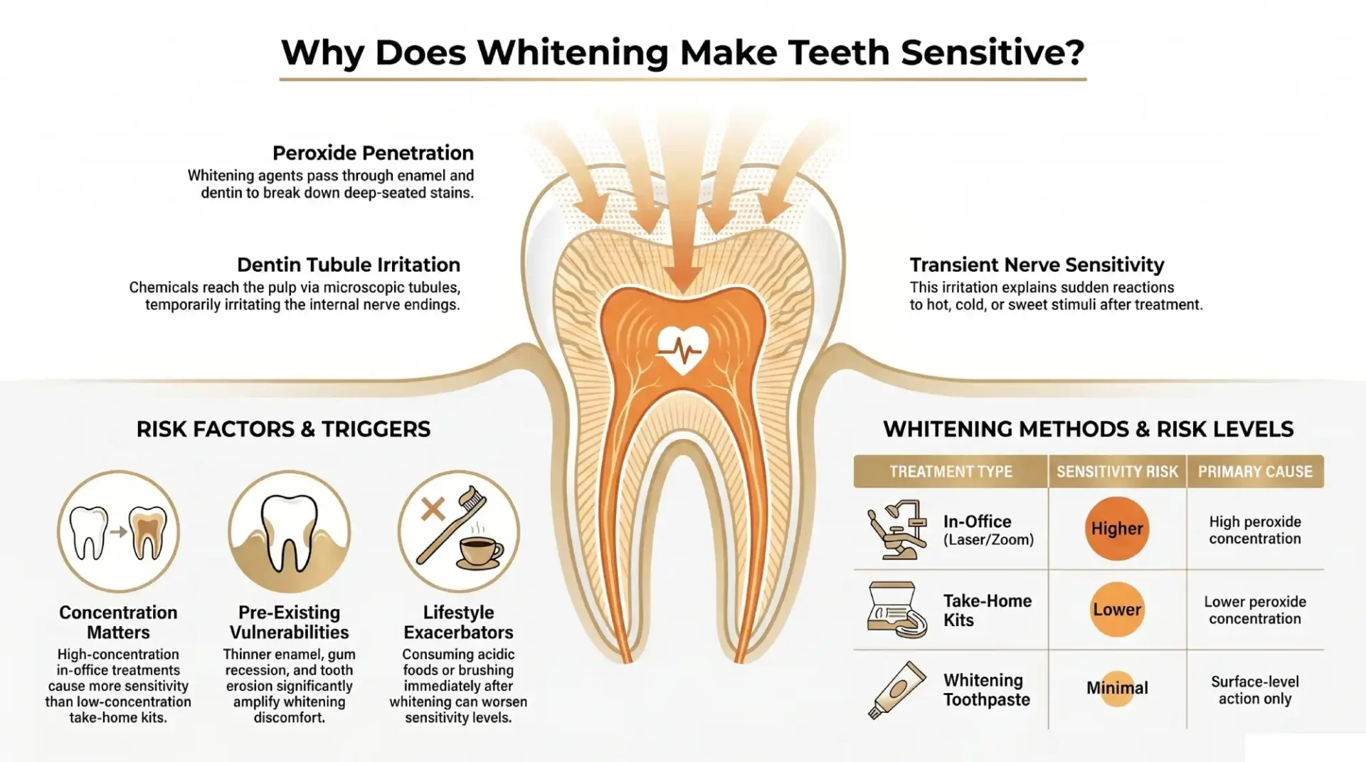 Why Does Whitening Cause Sensitivity?
